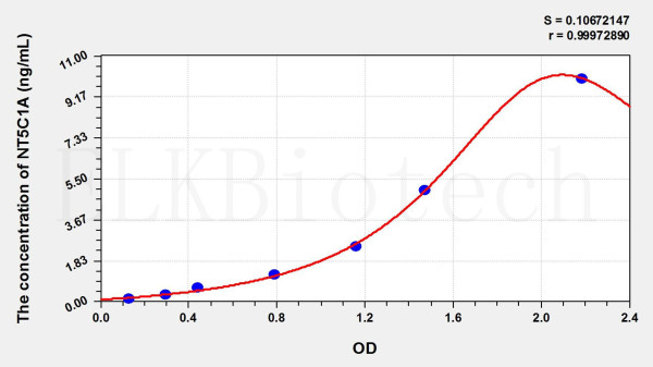 Human NT5C1A (Cytosolic 5'-nucleotidase 1A) ELISA Kit