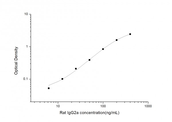 Rat IgG2a (Immunoglobulin G2a) ELISA Kit
