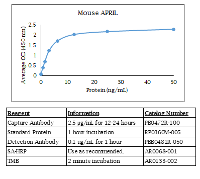 APRIL (TNFSF13) (mouse) Do-It-Yourself ELISA