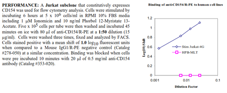 Anti-CD154 (human), clone 24-31, R-PE conjugated