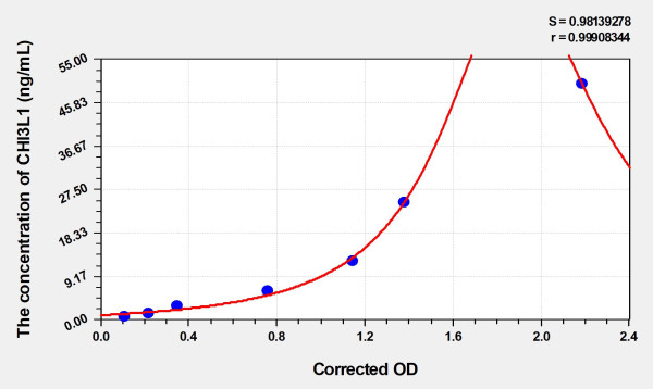 Human CHI3L1 (Chitinase-3-Like Protein 1) Microsample ELISA Kit