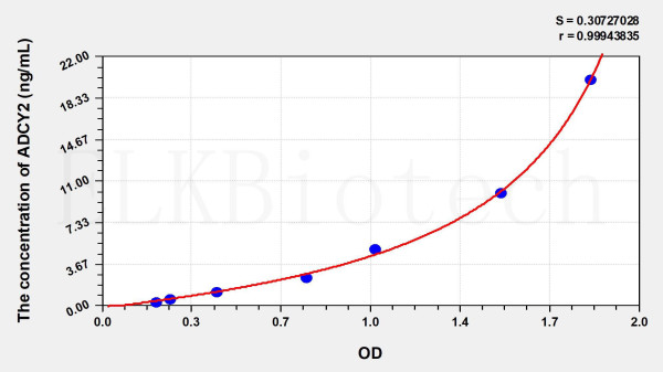 Human ADCY2 (Adenylate Cyclase 2, Brain) ELISA Kit