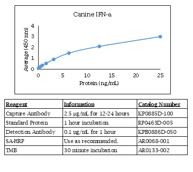 Interferon alpha (IFN-alpha) (canine) Do-It-Yourself ELISA