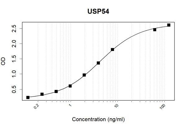 Anti-Human USP54 Antibody Pair