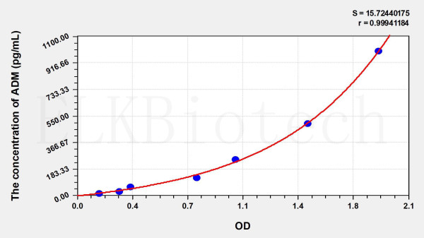 Cattle ADM (Adrenomedullin) ELISA Kit