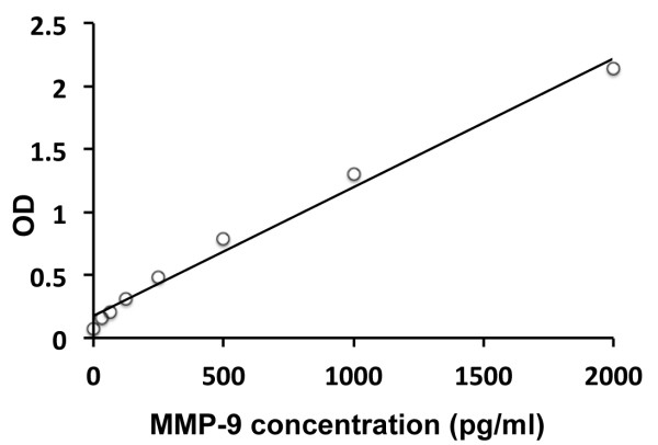 Human MMP9 ELISA Kit