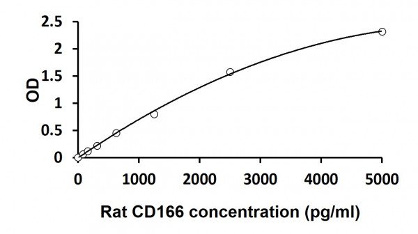 Rat CD166 ELISA Kit