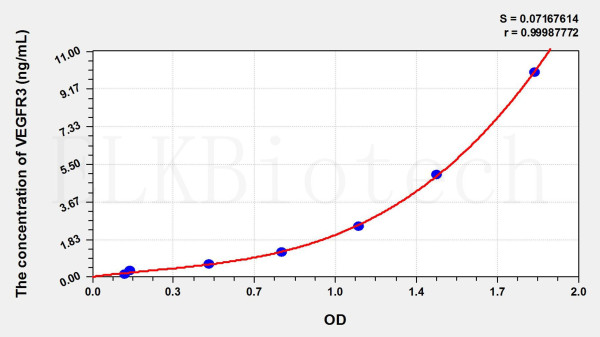 Rat VEGFR3 (Vascular Endothelial Growth Factor Receptor 3) ELISA Kit