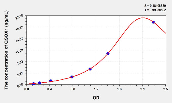 Simian QSOX1 (Quiescin Q6 Sulfhydryl Oxidase 1) ELISA Kit