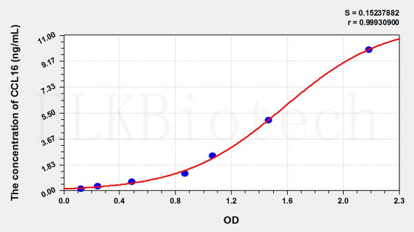 Human CCL16 (Chemokine C-C-Motif Ligand 16) ELISA Kit