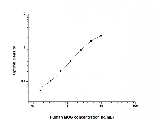 Human MOG (Myelin Oligodendrocyte Glycoprotein) ELISA Kit