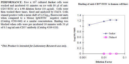 Anti-CD57 (human), clone NK-1, FITC conjugated