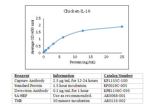Anti-IL-16 (chicken), Biotin conjugated