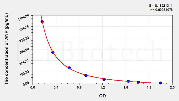 Human ANP (Atrial Natriuretic Peptide) ELISA Kit