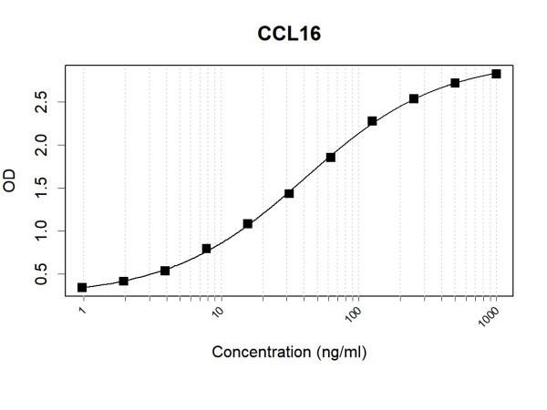 Anti-Human CCL16 Antibody Pair