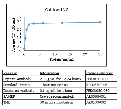 Interleukin-2 (IL-2) (chicken) Do-It-Yourself ELISA