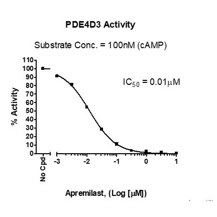 PDE4D3 Assay Kit