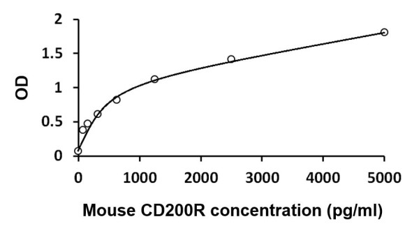 Mouse CD200R ELISA Kit