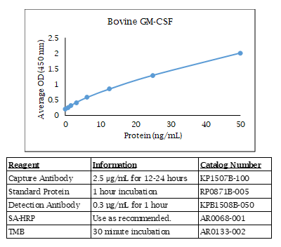 Anti-GM-CSF (bovine), Biotin conjugated