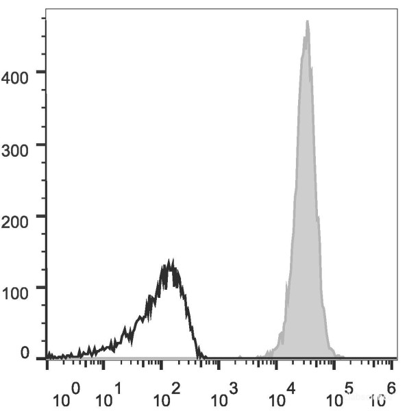 Anti-Human/Mouse/Rat CD47 (APC Conjugated)[MIAP410], clone MIAP410
