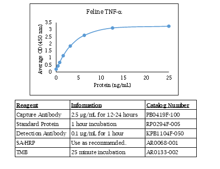 Anti-Tumor Necrosis Factor alpha (TNF-a) (feline)