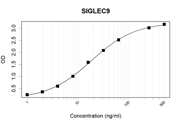 Anti-Human SIGLEC9 Antibody Pair