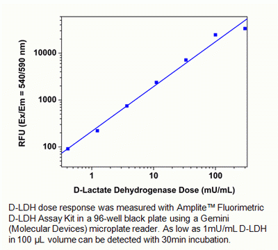 Amplite(TM) Fluorimetric D-Lactate Dehydrogenase (LDH) Assay Kit