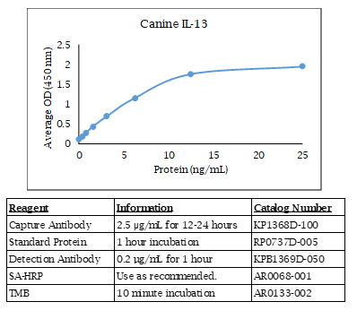 IL-13 (canine) Do-It-Yourself ELISA