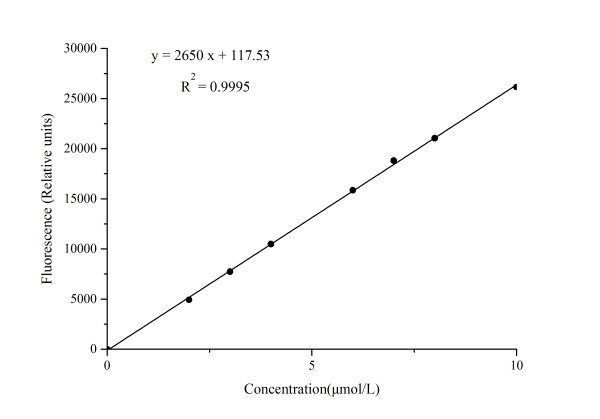 Glutamate Oxidase (GLOD) Activity Fluorometric Assay Kit