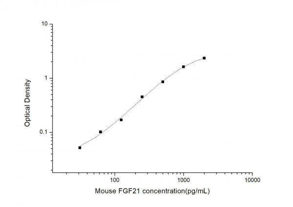 Mouse FGF21 (Fibroblast Growth Factor 21) ELISA Kit