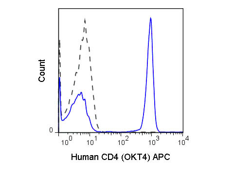 Anti-CD4, clone Okt 04, Allophycocyanin Conjugated