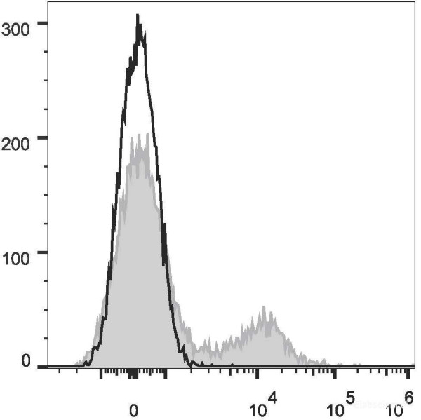 Anti-Human CD39 (APC Conjugated)[A1], clone A1