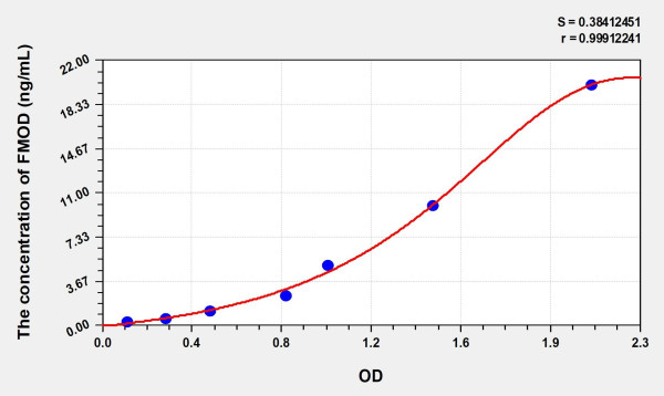 Rat FMOD (Fibromodulin) Microsample ELISA Kit