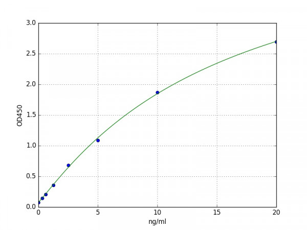 Human Serum amyloid A-4 protein / SAA4 ELISA Kit