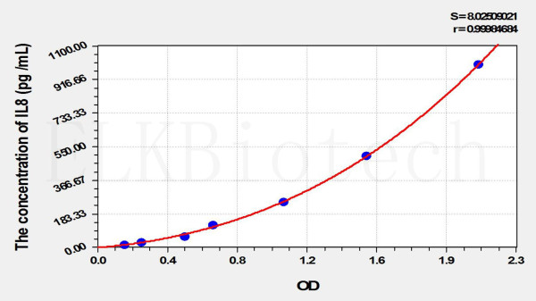 Simian IL8 (Interleukin 8) ELISA Kit