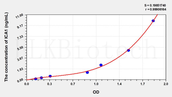 Human ICA1 (Islet Cell Autoantigen 1) ELISA Kit