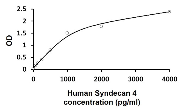 Human Syndecan 4 ELISA Kit
