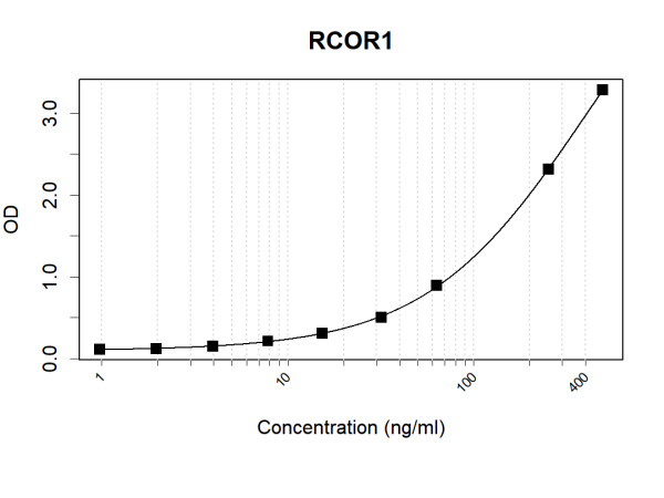 Anti-Human CoREST Antibody Pair