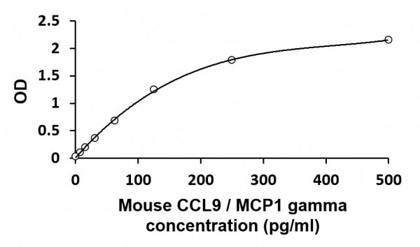 Mouse CCL9 / MCP1 gamma ELISA Kit