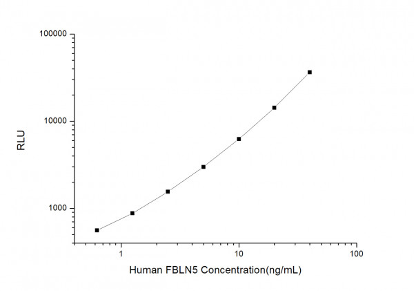 Human FBLN5 (Fibulin 5) CLIA Kit