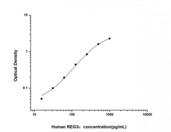 Human REG3 alpha (Regenerating Islet Derived Protein 3 Alpha) ELISA Kit