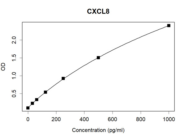 CXCL8 (human) Antibody Pair