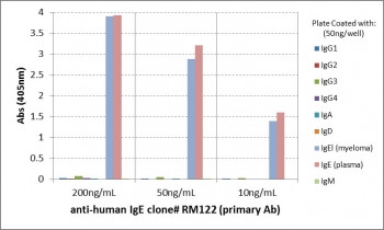 Anti-Human IgE, clone RM122