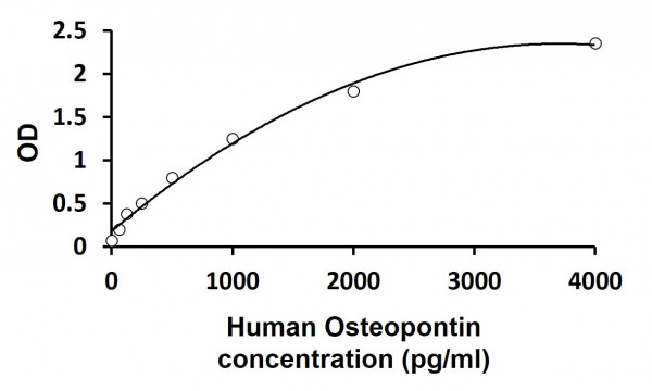 Human Osteopontin / OPN ELISA Kit