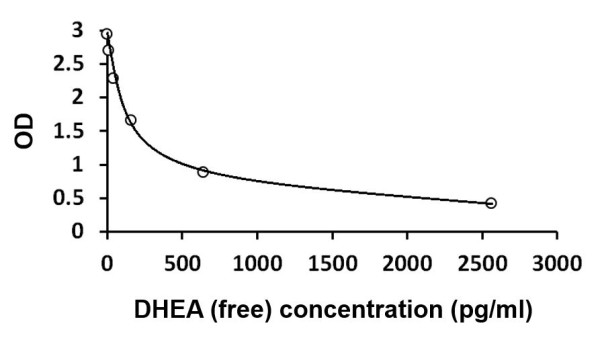 Human DHEA (free) ELISA Kit