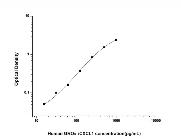 Human GROalpha/CXCL1 (Growth Regulated Oncogene Alpha) ELISA Kit