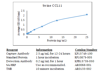 Anti-CCL11 (swine), Biotin conjugated