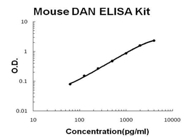 Mouse DAN - NBL1 ELISA Kit