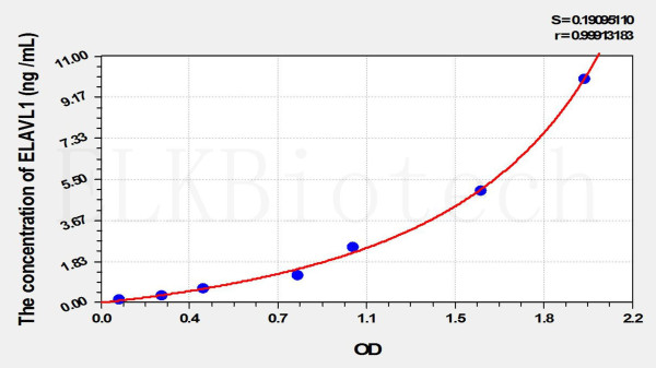 Rat ELAVL1 (ELAV Like Protein 1) ELISA Kit