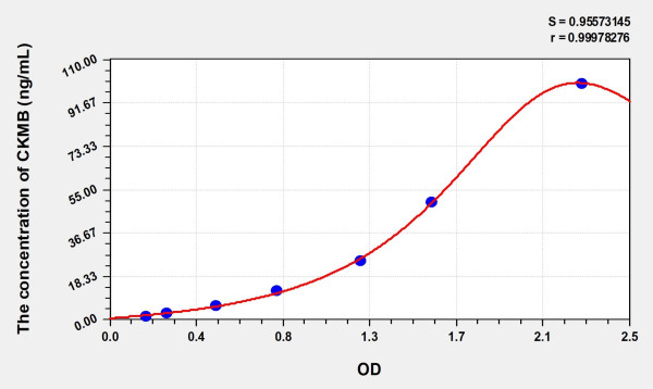 Simian CKMB (Creatine Kinase MB Isoenzyme) ELISA Kit